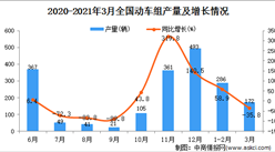 2021年3月中動車組產量數據統計分析