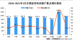 2021年3月中國家用電冰箱產量數據統計分析