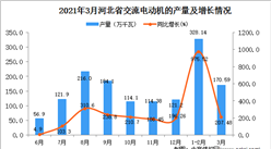 2021年3月河北省交流電動機產量數據統計分析