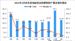 2021年3月河北省塑料產量數據統計分析
