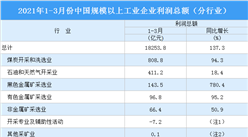 2021年1-3月全國規模以上工業企業利潤總額同比增長1.37倍（圖）