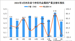2021年3月河北省有色金屬產量數據統計分析