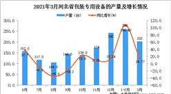 2021年3月河北省包裝專用設備產量數據統計分析
