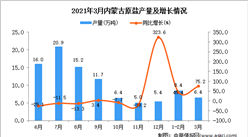 2021年3月內蒙古原鹽產量數據統計分析