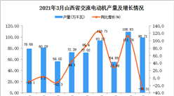 2021年3月山西省交流電動機產量數據統計分析