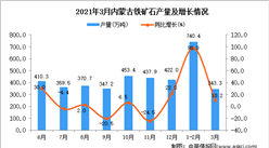 2021年3月內蒙古鐵礦石產量數據統計分析