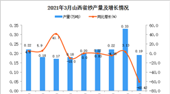 2021年3月山西省紗產量數據統計分析