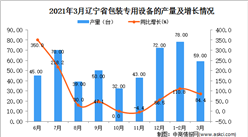 2021年3月遼寧省包裝專用設備產量數據統計分析