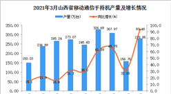 2021年3月山西省手機產量數據統計分析