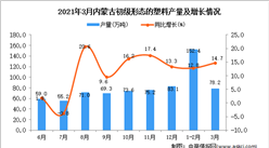 2021年3月內蒙古塑料產量數據統計分析