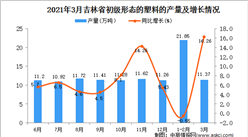 2021年3月吉林省塑料產量數據統計分析