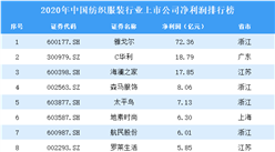 2020年中國紡織服裝行業上市公司凈利潤排行榜（附全榜單）