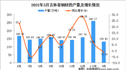 2021年3月吉林省鋼材產量數據統計分析