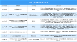2021年中國工程機械行業最新政策匯總一覽表（圖）