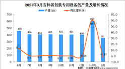 2021年3月吉林省包裝專用設備產量數據統計分析