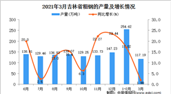 2021年3月吉林省粗鋼產量數據統計分析