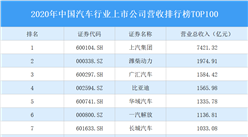 2020年中國汽車行業上市公司營收排行榜TOP100（附榜單）