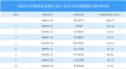 2020年中國食品飲料行業上市公司凈利潤排行榜TOP100（附榜單）