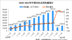2021年一季度能源供需情況分析：成品油消費環比下降（圖）