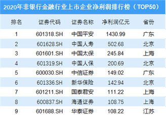 2020年非银行金融行业上市企业净利润排行榜TOP50