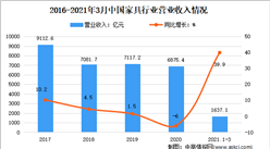 2021年1-3月中國家具行業運行情況分析：產量達2.46億件