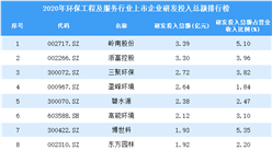 2020年環保工程及服務行業上市企業研發投入總額排行榜（附全榜單）