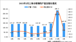 2021年3月上海市粗鋼產量數據統計分析