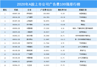 2020年上市公司广告费用100强排名（附榜单）