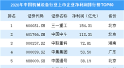 2020年中國機械設備行業上市企業凈利潤排行榜TOP50