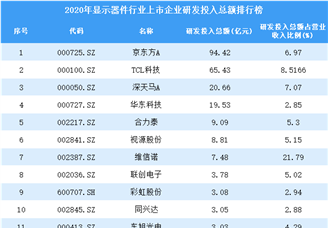 2020年显示器件行业上市企业研发投入总额排行榜（附全榜单）