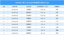 2020年中國上市企業凈利潤排行榜TOP100（附榜單）