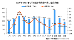 2021年4月中國初級形狀的塑料進口數據統計分析