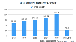 2021年中國鈦白粉進出口情況分析：貿易順差擴大（圖）