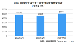 2021年4月乘用車日均零售量5萬輛 同比增長11%（圖）