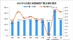 2021年3月浙江省粗鋼產量數據統計分析