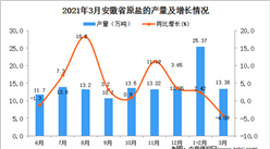 2021年3月安徽省原鹽產量數據統計分析
