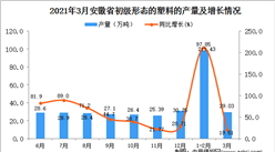 2021年3月安徽省塑料產量數據統計分析