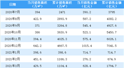 2021年4月萬科銷售簡報：銷售額同比增長3.8%（附圖表）