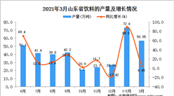 2021年3月山東省飲料產量數據統計分析