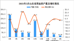 2021年3月山東省原鹽產量數據統計分析