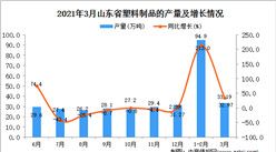 2021年3月山東省產量塑料制品數據統計分析