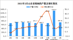 2021年3月山東省粗鋼產量數據統計分析