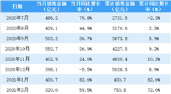 2021年4月保利地產銷售簡報：銷售額同比增長36.2%（附圖表）