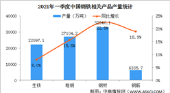 2021年一季度鋼材行業運行情況：鋼材出口量同比增加23.8%（圖）