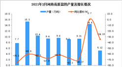 2021年3月河南省原鹽產量數據統計分析