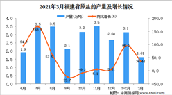 2021年3月福建省原鹽產量數據統計分析