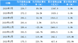 2021年4月華潤置地銷售簡報：銷售額同比增長75.7%（附圖表）
