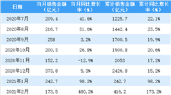 2021年4月金地集團銷售簡報：銷售額同比增長88.7%（附圖表）