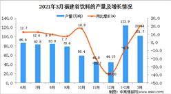 2021年3月福建省飲料產量數據統計分析