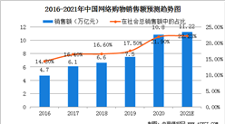 2021年中國網絡購物發展現狀分析：仍具有較大的市場潛力（圖）